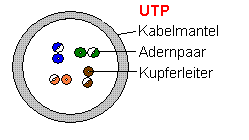 UTP-Kabe